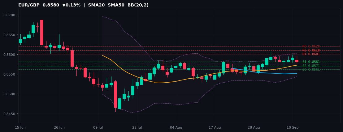 EUR/GBP candlestick chart — SMA20 SMA50 BB
