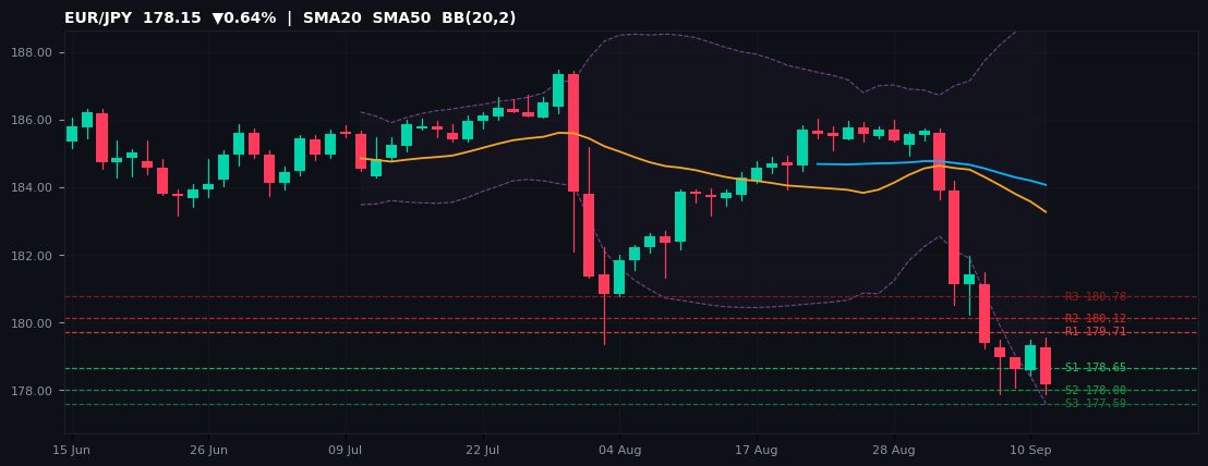 EUR/JPY candlestick chart — SMA20 SMA50 BB
