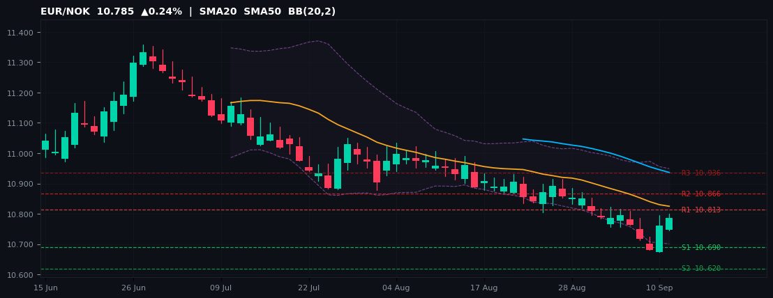 EUR/NOK candlestick chart — SMA20 SMA50 BB
