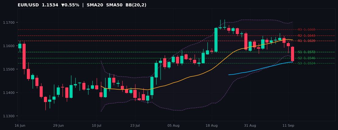 EUR/USD candlestick chart — SMA20 SMA50 BB