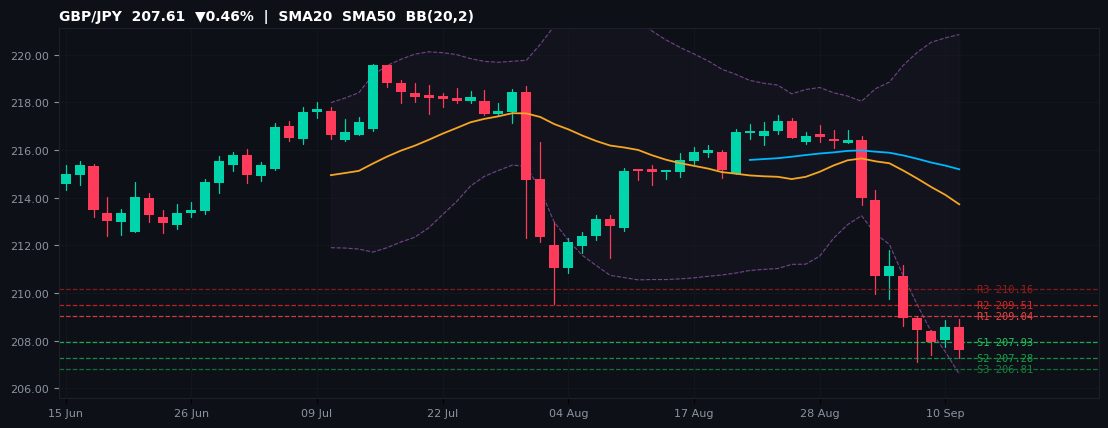 GBP/JPY candlestick chart — SMA20 SMA50 BB