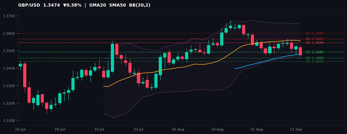 GBP/USD candlestick chart — SMA20 SMA50 BB