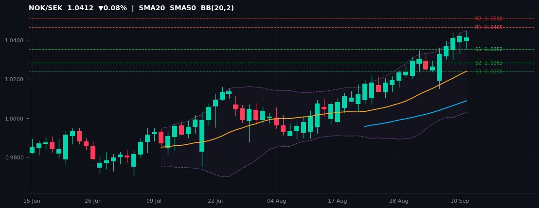 NOK/SEK candlestick chart — SMA20 SMA50 BB