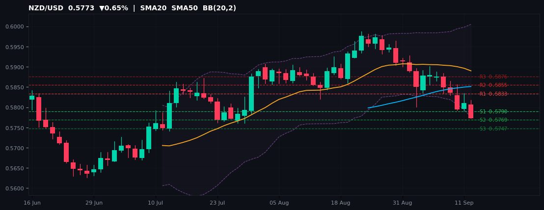 NZD/USD candlestick chart — SMA20 SMA50 BB