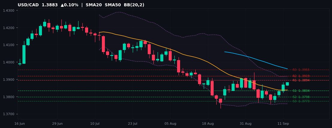 USD/CAD candlestick chart — SMA20 SMA50 BB