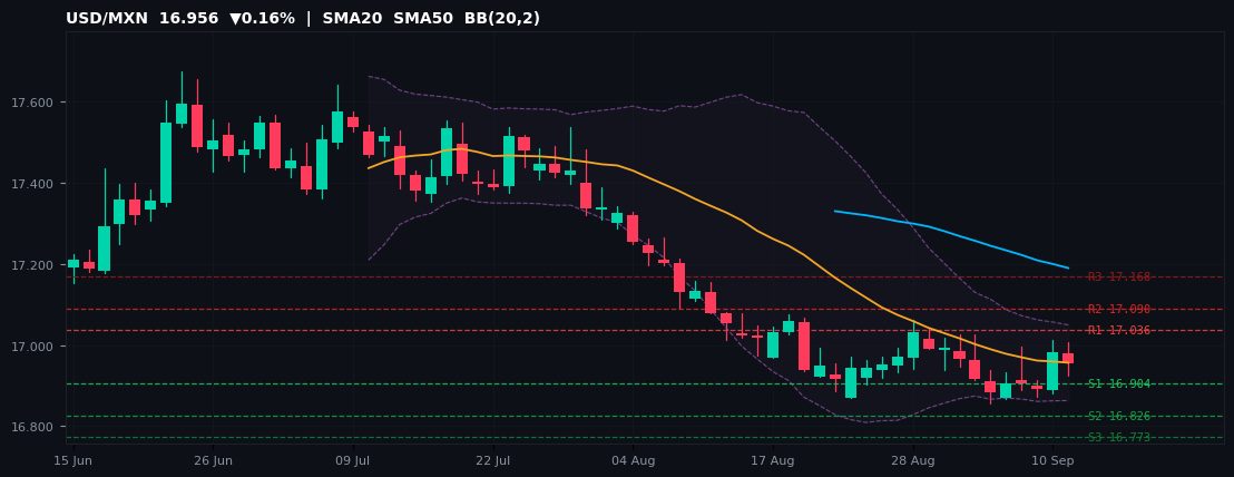 USD/MXN candlestick chart — SMA20 SMA50 BB