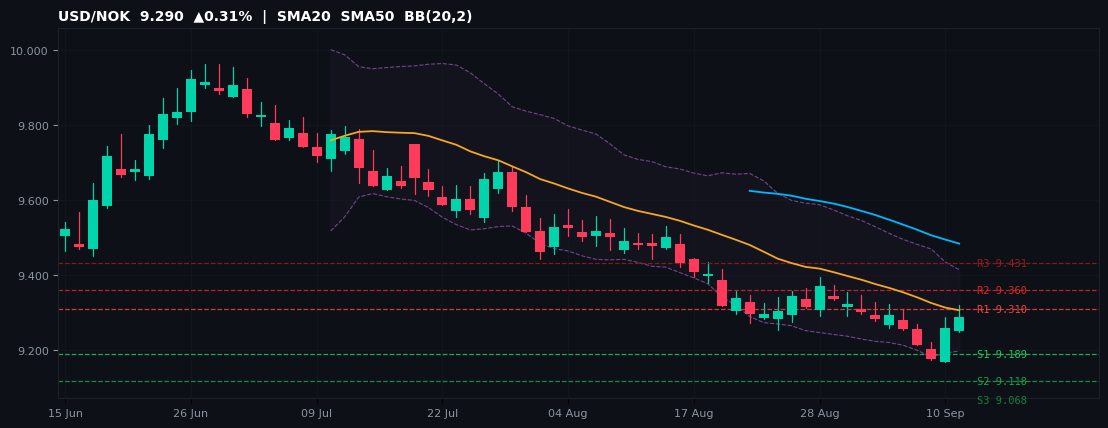 USD/NOK candlestick chart — SMA20 SMA50 BB