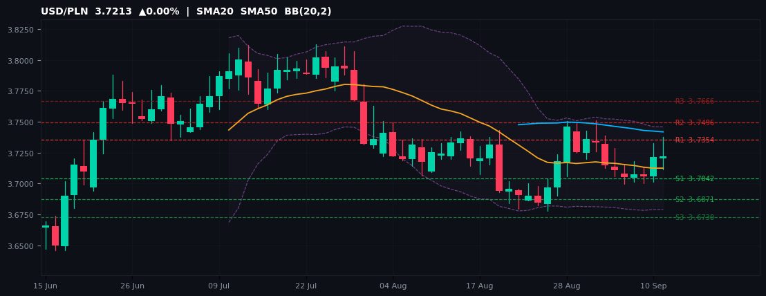 USD/PLN candlestick chart — SMA20 SMA50 BB