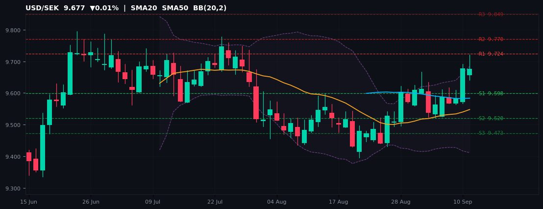 USD/SEK candlestick chart — SMA20 SMA50 BB