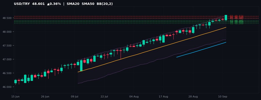 USD/TRY candlestick chart — SMA20 SMA50 BB