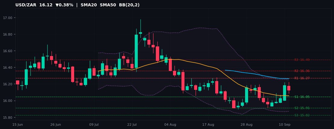 USD/ZAR candlestick chart — SMA20 SMA50 BB