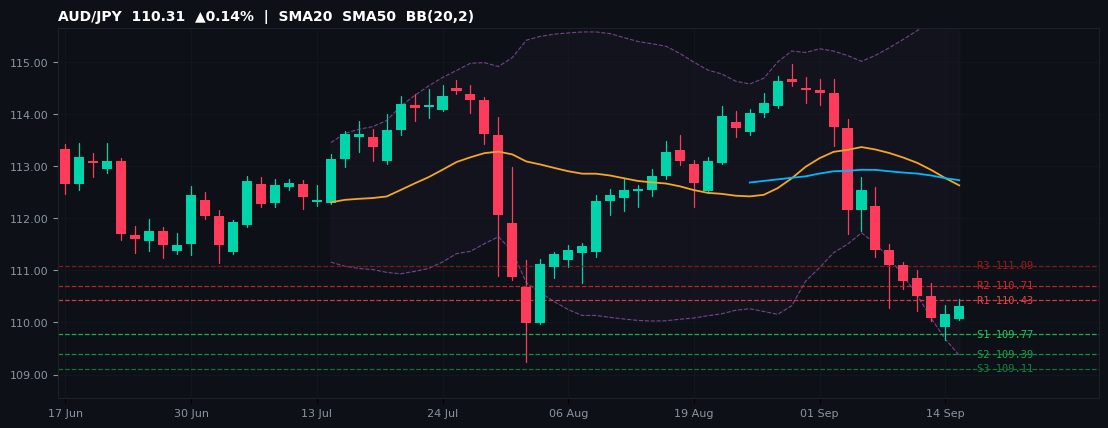 AUD/JPY candlestick chart — SMA20 SMA50 BB