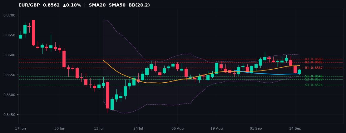 EUR/GBP candlestick chart — SMA20 SMA50 BB