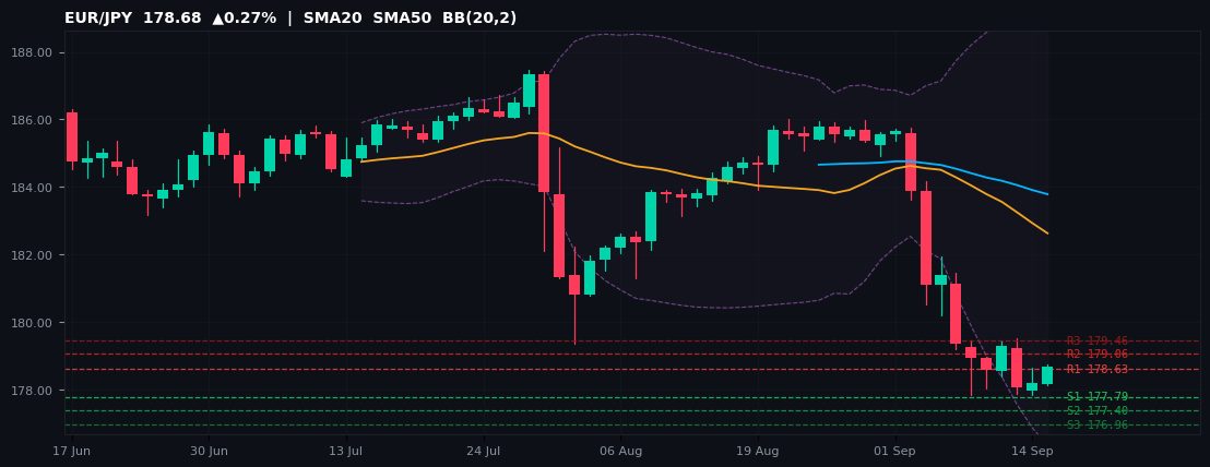 EUR/JPY candlestick chart — SMA20 SMA50 BB