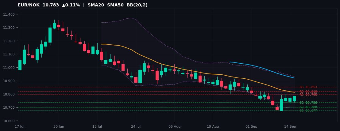 EUR/NOK candlestick chart — SMA20 SMA50 BB
