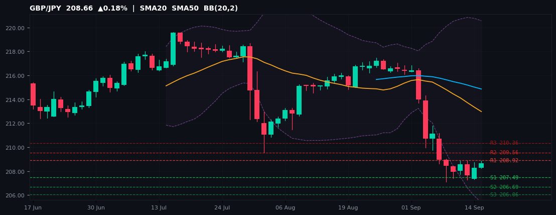 GBP/JPY candlestick chart — SMA20 SMA50 BB