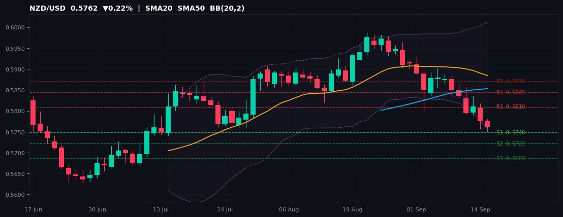 NZD/USD candlestick chart — SMA20 SMA50 BB