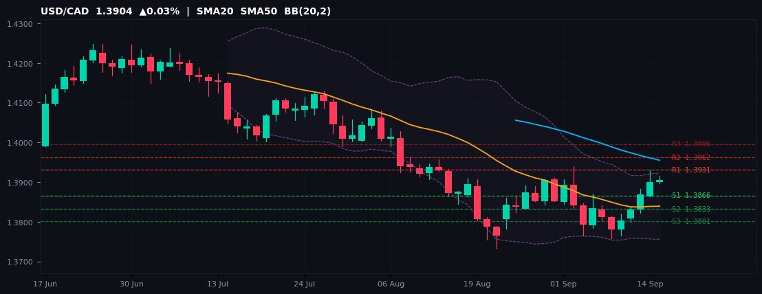 USD/CAD candlestick chart — SMA20 SMA50 BB