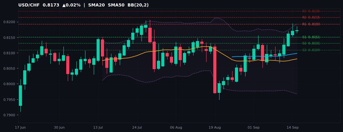 USD/CHF candlestick chart — SMA20 SMA50 BB
