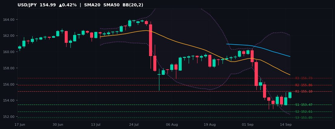 USD/JPY candlestick chart — SMA20 SMA50 BB