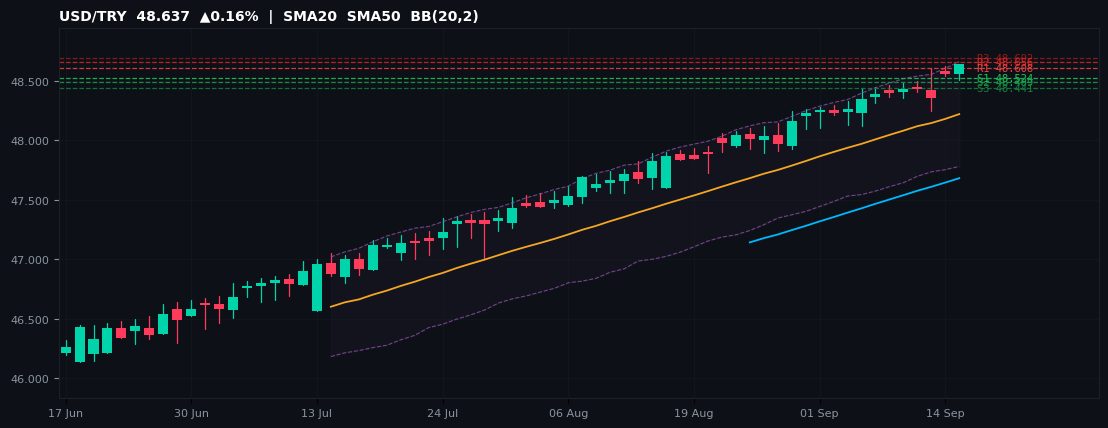 USD/TRY candlestick chart — SMA20 SMA50 BB