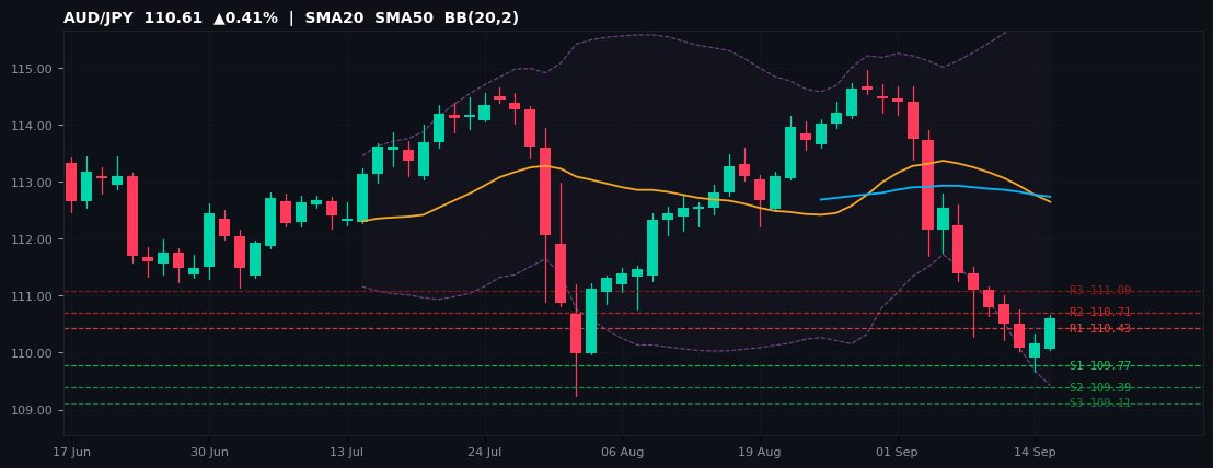 AUD/JPY candlestick chart — SMA20 SMA50 BB