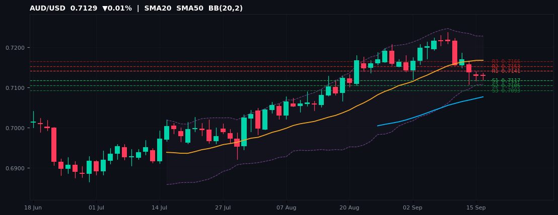AUD/USD candlestick chart — SMA20 SMA50 BB