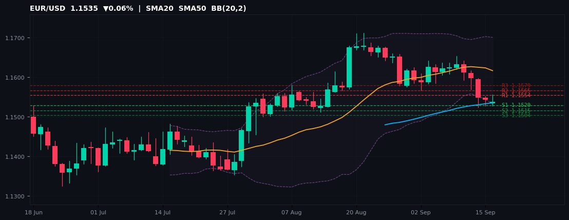 EUR/USD candlestick chart — SMA20 SMA50 BB