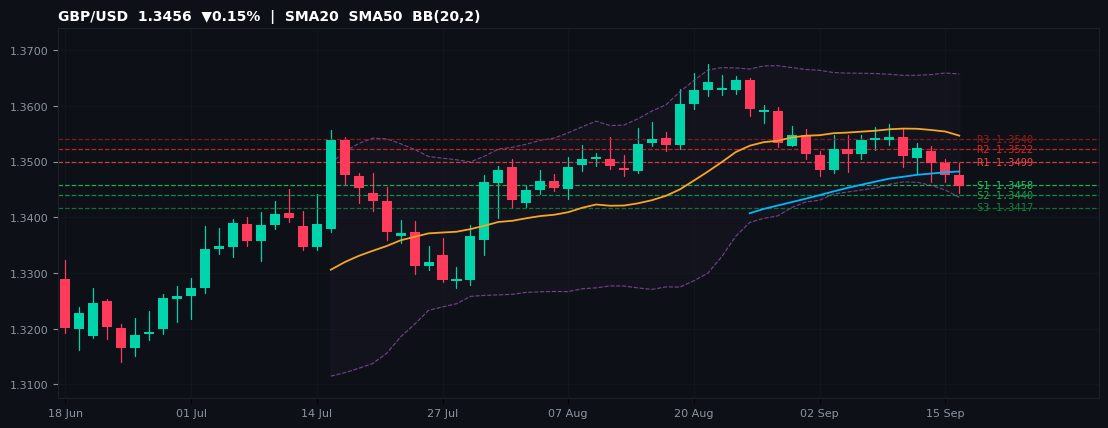 GBP/USD candlestick chart — SMA20 SMA50 BB