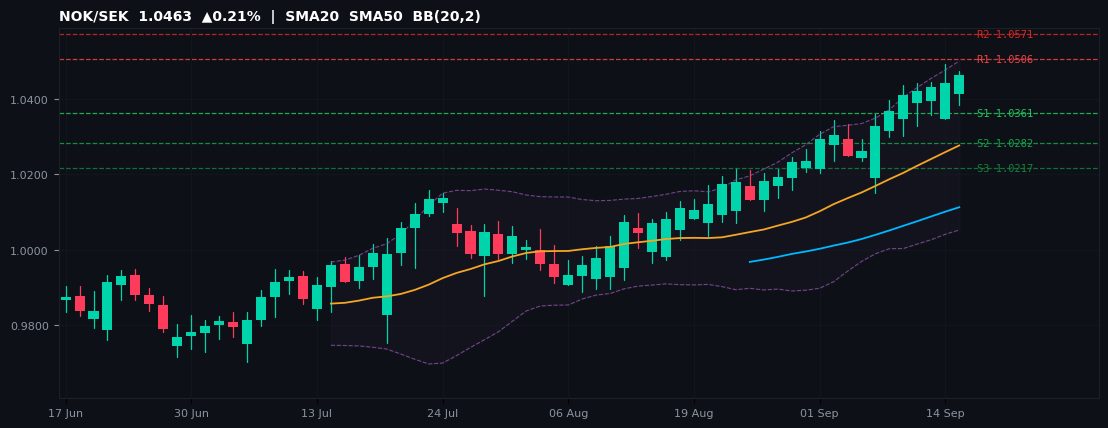 NOK/SEK candlestick chart — SMA20 SMA50 BB