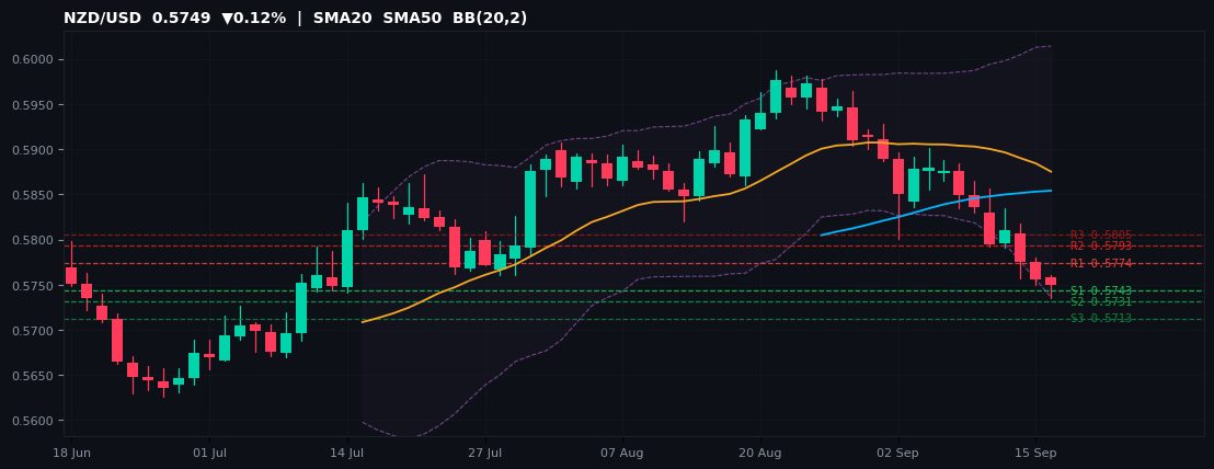 NZD/USD candlestick chart — SMA20 SMA50 BB