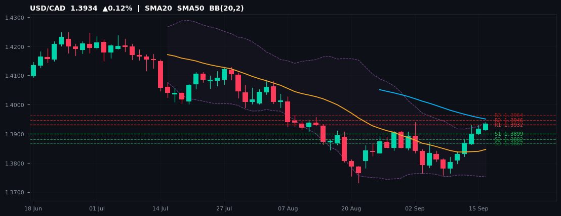 USD/CAD candlestick chart — SMA20 SMA50 BB