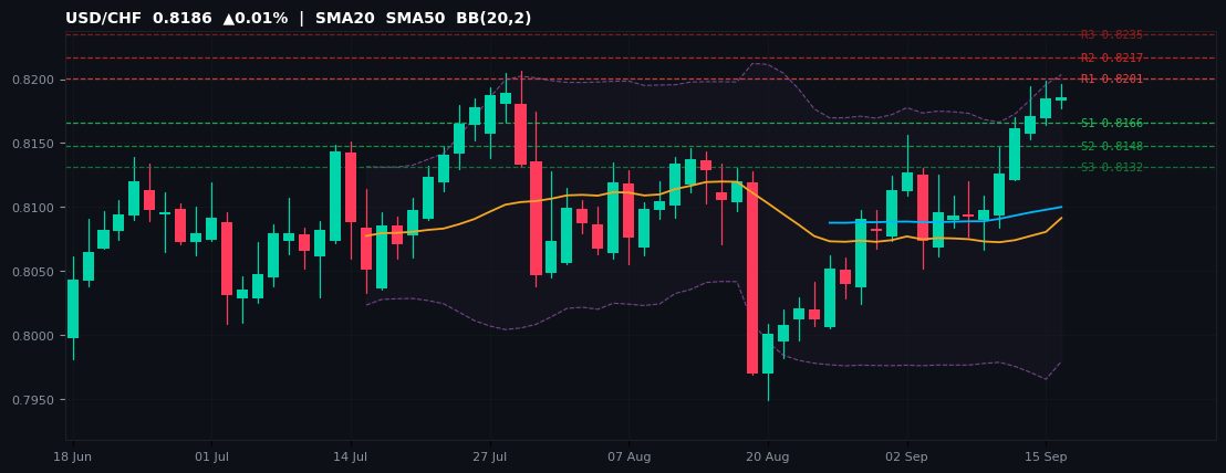 USD/CHF candlestick chart — SMA20 SMA50 BB
