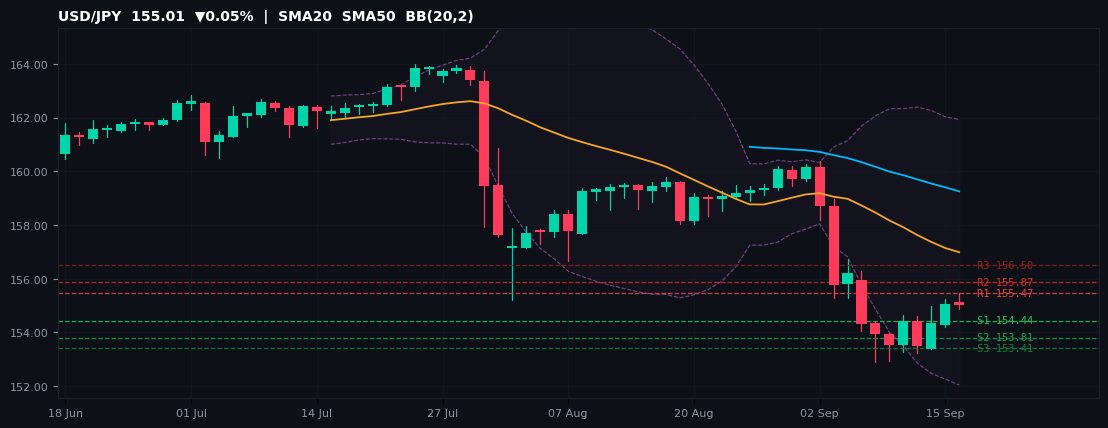 USD/JPY candlestick chart — SMA20 SMA50 BB