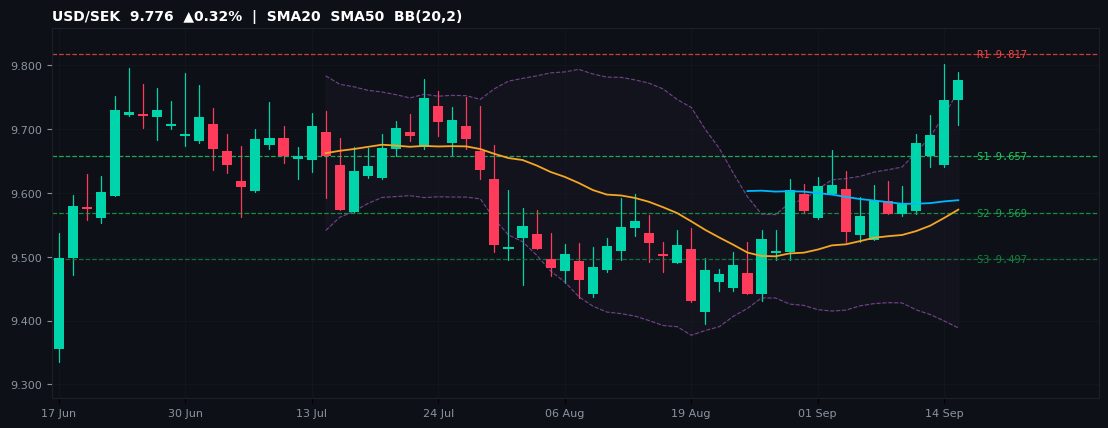 USD/SEK candlestick chart — SMA20 SMA50 BB