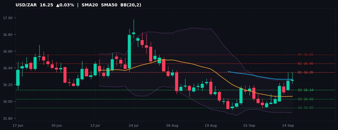 USD/ZAR candlestick chart — SMA20 SMA50 BB
