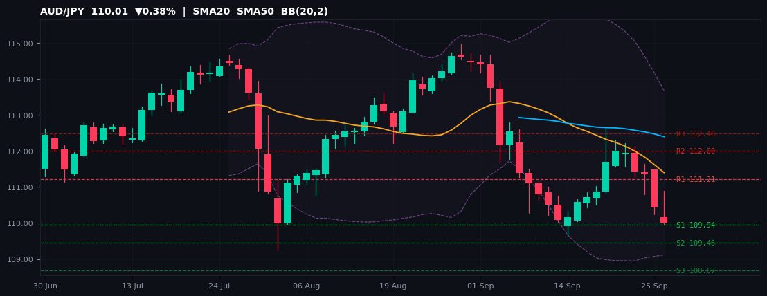 AUD/JPY candlestick chart — SMA20 SMA50 BB