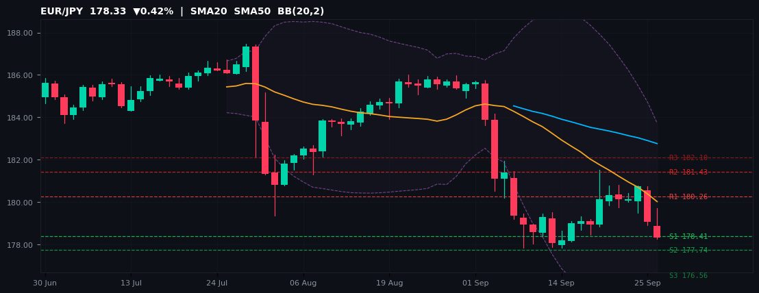 EUR/JPY candlestick chart — SMA20 SMA50 BB