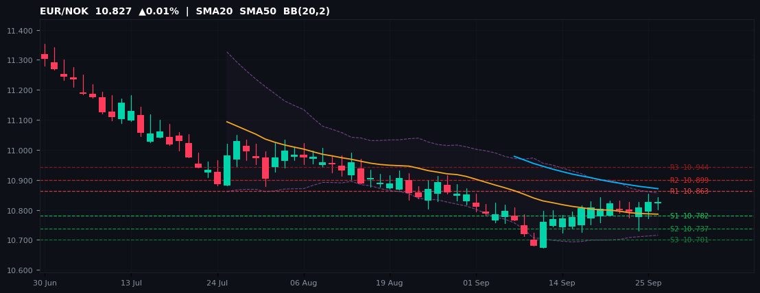 EUR/NOK candlestick chart — SMA20 SMA50 BB