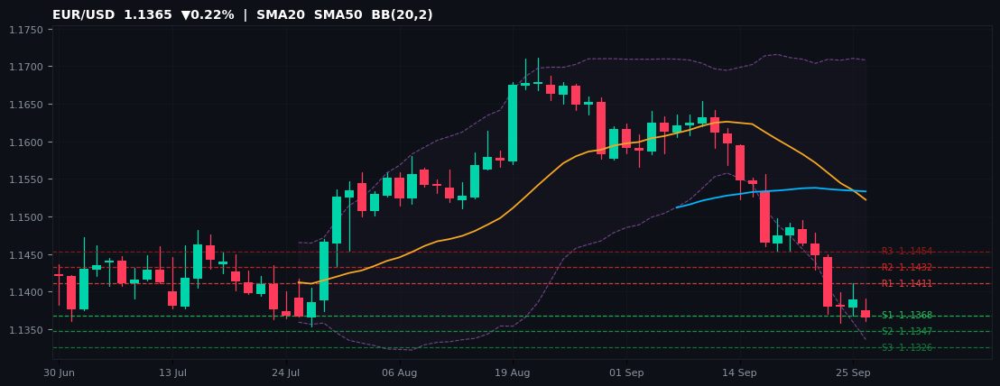 EUR/USD candlestick chart — SMA20 SMA50 BB