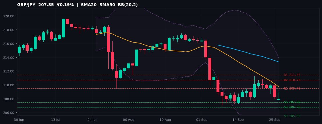 GBP/JPY candlestick chart — SMA20 SMA50 BB