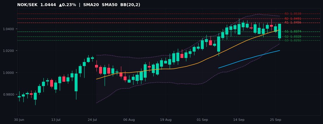 NOK/SEK candlestick chart — SMA20 SMA50 BB