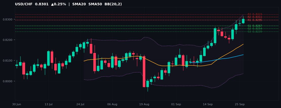 USD/CHF candlestick chart — SMA20 SMA50 BB