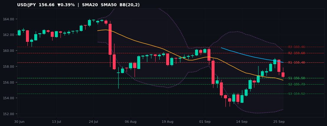 USD/JPY candlestick chart — SMA20 SMA50 BB