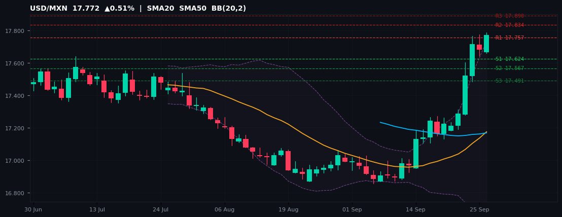 USD/MXN candlestick chart — SMA20 SMA50 BB