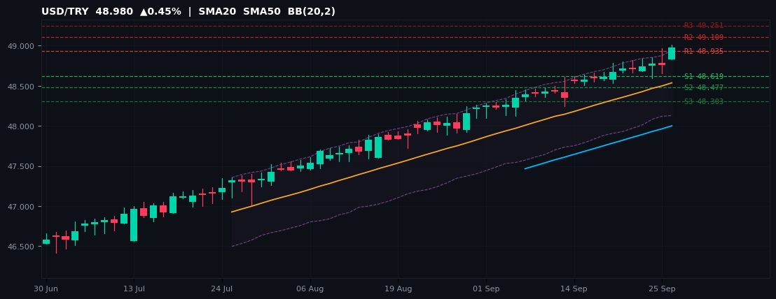 USD/TRY candlestick chart — SMA20 SMA50 BB