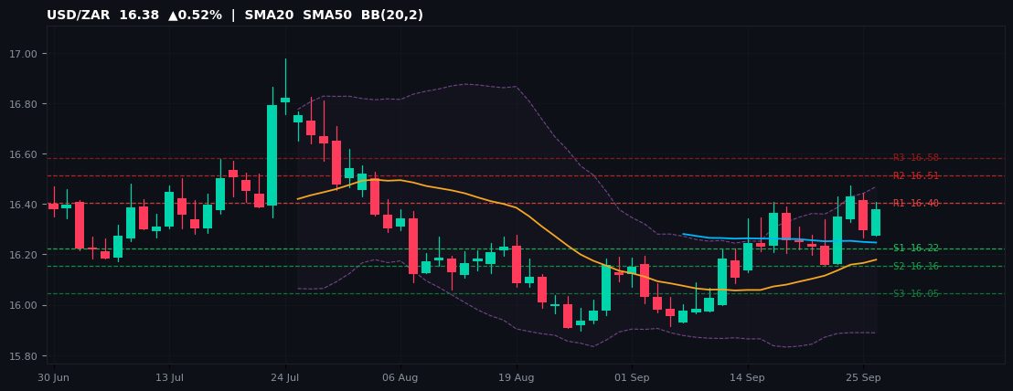 USD/ZAR candlestick chart — SMA20 SMA50 BB