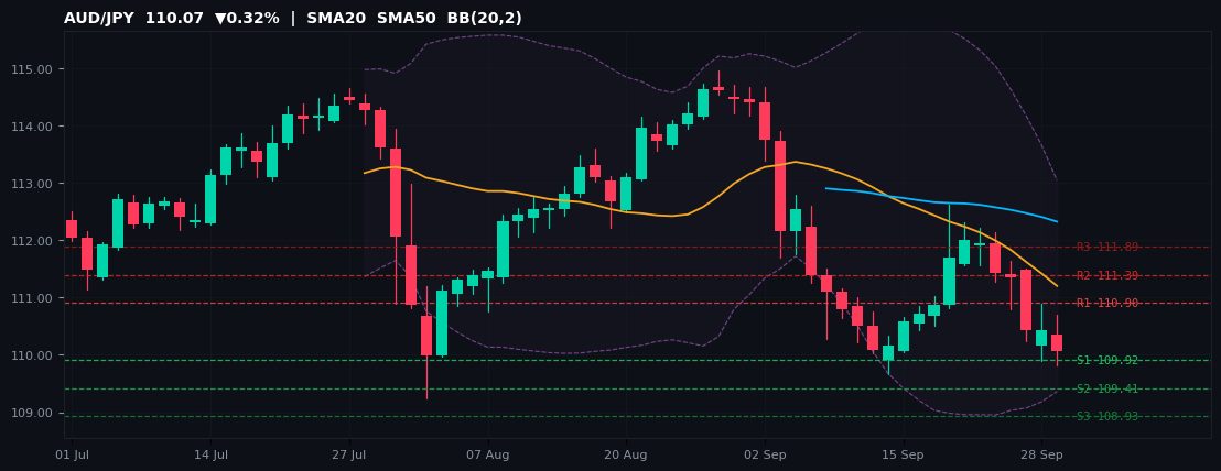 AUD/JPY candlestick chart — SMA20 SMA50 BB