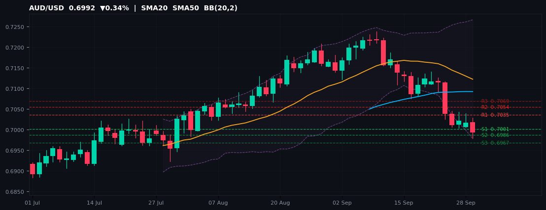AUD/USD candlestick chart — SMA20 SMA50 BB