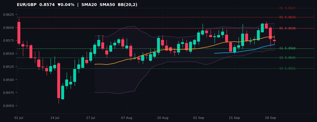 EUR/GBP candlestick chart — SMA20 SMA50 BB